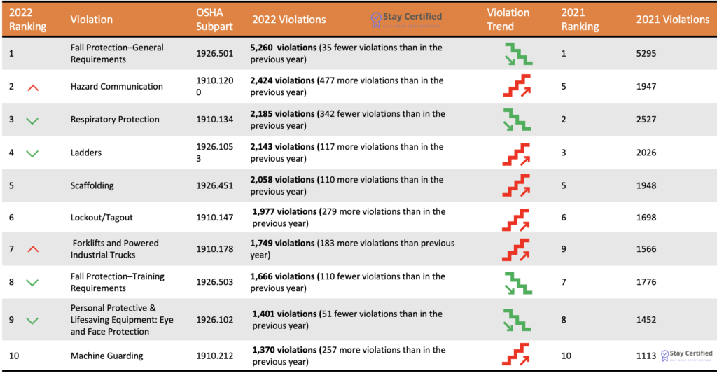 Top 10 OSHA Violations 2022